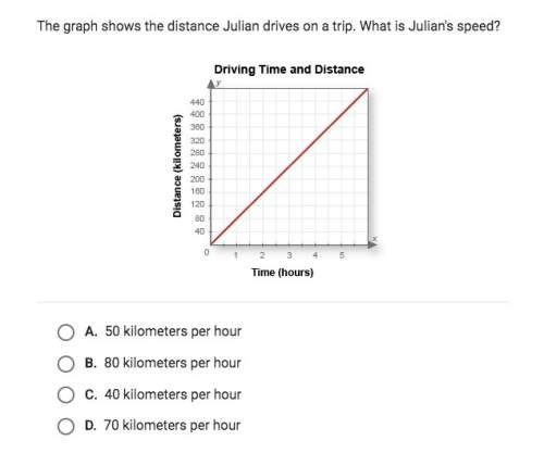 The graph shows the distance julian drives on a trip. what is julian's speed?