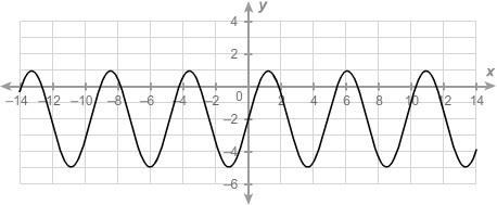 What is the minimum of the sinusoidal function? enter your answer in the box.