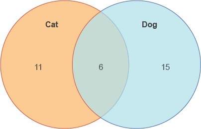 Asurvey was taken of 44 people to see if they have a cat and/or a dog. the results are shown in the