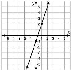 What is the equation of the function shown in the graph? y = x + 1 y = 2x - 1 y = 3x - 1 y = 2x + 1