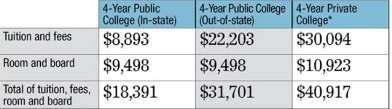 The table shows the cost for one year of college. suppose you have $6,000 in grants and scholarships