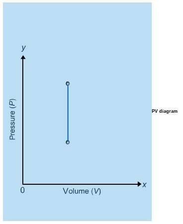 Which process is represented by the pv diagram shown below? a. the isobaric process b. the isovolum