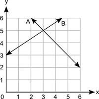 98 ! the graph shows two lines, a and b. how many solutions does the pair of equations for lines a