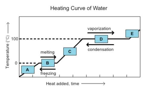 The graph below is called a heating curve. it shows how water changes from one state of matter to an