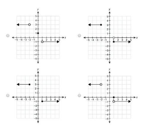 First person that answers will get 15 points! which graph represents the piecewise-defined function?