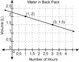 Is the volume of water increasing or decreasing here? what is its rate of increase or decrease in l