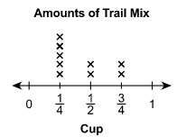 Elijah ate trail mix nine different times. each x on the line plot represents an amount that he ate.