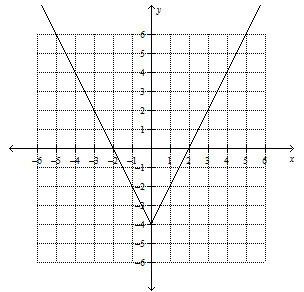 Which of the following functions matches this graph? y = −2|x| + 4 y = −2|x| − 4 y = 2|x| − 4 y =