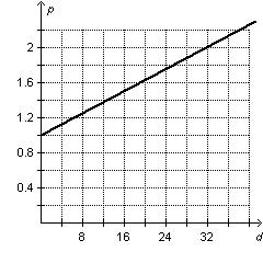 The amount of water pressure exerted on a scuba diver varies with depth.the graph below shows the re