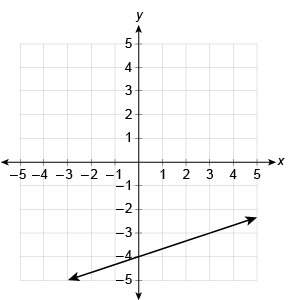 What is the linear function equation represented by the graph? enter your answer in the box f(x)=