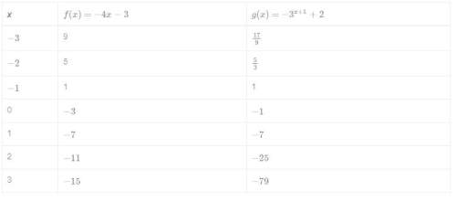 20 points! the table shows values for functions f(x) and g(x) .(table in picture) what is the solu