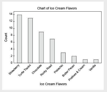 Asurvey asked a number of children their favorite flavor of ice cream. which of the following best d