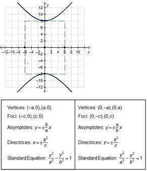 Which statements about the hyperbola are true? check all that apply.a. there is a focus at (0,−10).