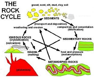 This represents three steps of the rock cycle. the sediments are layered and compressed in sedimenta