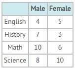 Owen surveyed his class on their favorite subject. the results are shown in the table. what is the r