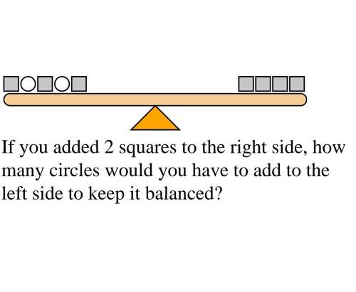 If you add 2 squares to the right side how many circles would you have to add to the right side to k