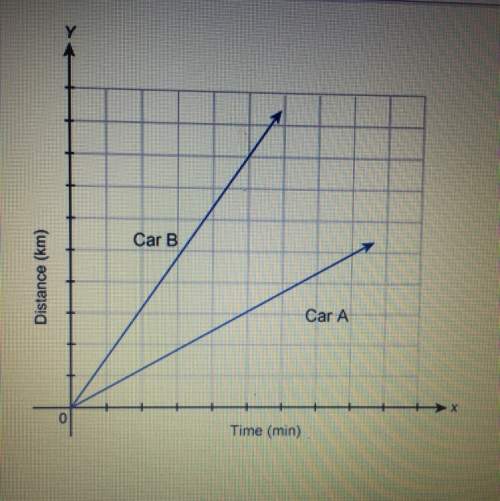 The graph shows the distance cars a and b travel. which statement is true about the unit rates show