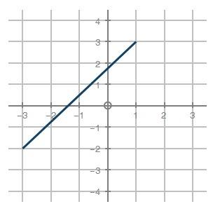 The graph of an equation is shown below: based on the graph, which of the following represents a so
