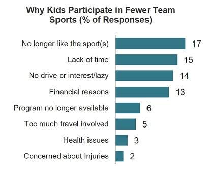 Which comparison is supported by the graph? more kids are not participating due to concerns over in
