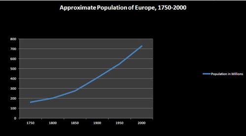 Which of the following is supported by the graph below? the population growth rate of europe has be