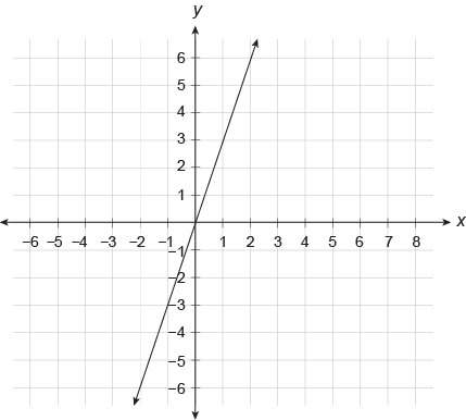 What is the equation of the line? 1) y = -3x2) y=(-1/3)x3) y=(1/3)x4) y=3x
