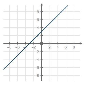 70 points and ! choose the equation that represents the graph below: y = x − 3 y = −x + 3 y = −x −