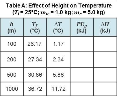 Use the data provided to calculate the amount of heat generated for each cylinder height. round your