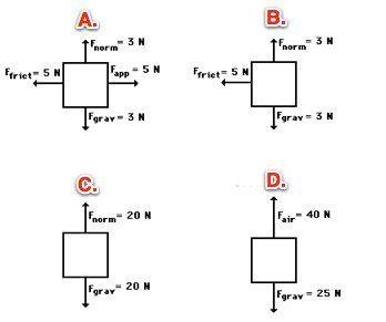 Consider the four free body diagrams. in which case does the net force equal 15n up?