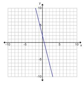 What is the slope of this graph? a: −4 b: 4 c: 14 d: −14