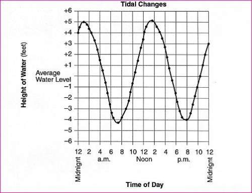 Looking at the diagram below, can you predict the tide time for the following day? high tide: low