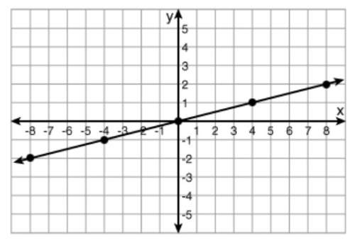 Asap what is the equation of the graph? y = 4x y = 1/4x y = -1/4x y = -4x