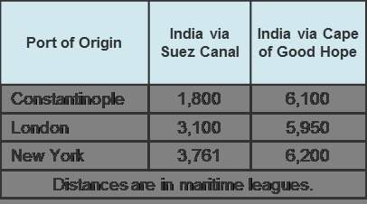 Background information: this chart shows the distance between three cities and india via two routes