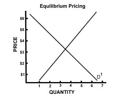 In the graph, the equilibrium price is approximately a) $1.00 b) $3.00 c) $5.00 d) $6.00