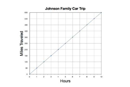The johnson family is taking a car trip. they are driving at an average speed of 60 miles per hour.