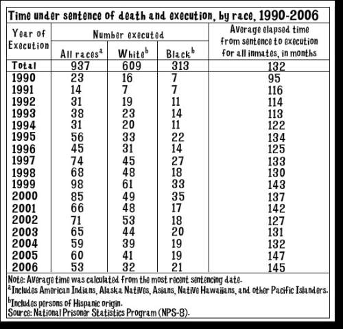 What conclusion can be drawn from this table about the number of people executed? a. the data about