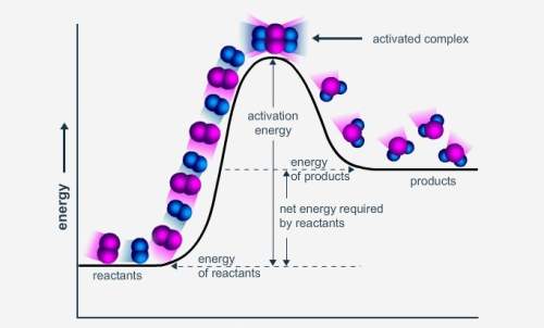 How is the enthalpy of reaction shown in this potential energy diagram? a. as the sum of the energy