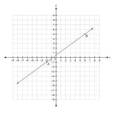(picture) which equation is a point slope form equation for line ab ? y−1=3/4(x−2)y−6=3/4(x−5)y−2=3/