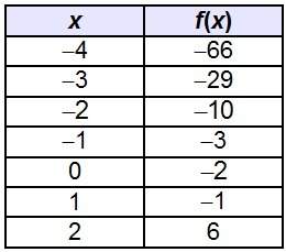 The table represents the function f(x). when f(x) = –3, what is x?