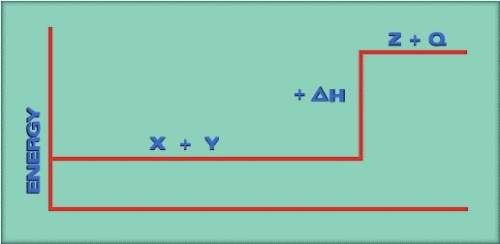 If we reverse the reaction to read z + q → x + y, the +δh would be a -δh. does this indicate that he