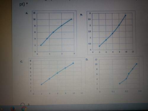 Select the graph that represents scientists albert's results.