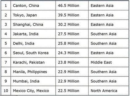 Use the table to answer the question. which statement best describes the largest cities in the world