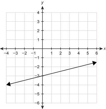 What function equation is represented by the graph? f(x)=−1/4x−3 f(x)=1/4x+3 f(x)=−4x−3 f(x)=1/4x−3