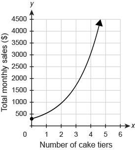The graph shows the total monthly sales as a function of the number of cake tiers. which statement i