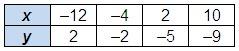Will give brainliest to correct answer what is the equation of the line represented by the table of