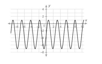 What is the amplitude of the sinusoidal function? enter your answer in the box i got -4 but i don't