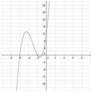 Urgent! how many roots does the graphed polynomial function have? a.4b.1c.2d.3
