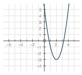 Use the graph for this question: what is the average rate of change from x = 2 to x = 3? 2 3 0 5