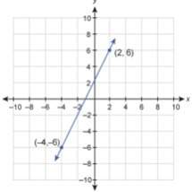 15pts what is the equation of this graphed line? enter your answer in slope-intercept form in the b