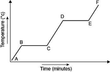 The temperature versus time graph of a solid substance absorbing heat is shown.**picture shown**what