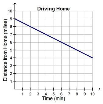 Tracie rides the bus home from school each day. the graph represents her distance from home relative